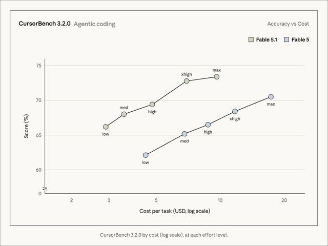 Claude Fable 5.1提供開始　セーフガード誤介入が大幅減、性能向上で半額以下のタスクも。「AIが科学の進歩に貢献する未来の先駆け」
