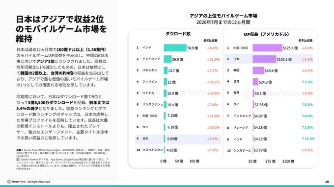 2026年日本ゲーム市場レポートが公開される。アプリ内課金収益が過去12か月で1.56兆円、アジア2位を維持