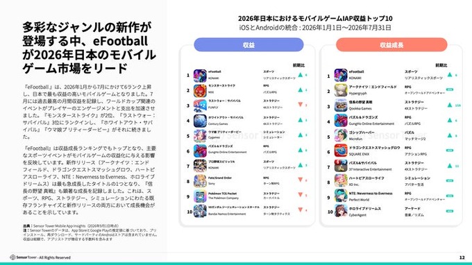 2026年日本ゲーム市場レポートが公開される。アプリ内課金収益が過去12か月で1.56兆円、アジア2位を維持