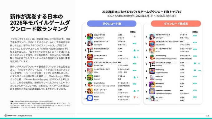2026年日本ゲーム市場レポートが公開される。アプリ内課金収益が過去12か月で1.56兆円、アジア2位を維持