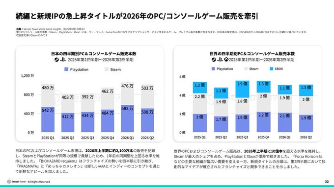 2026年日本ゲーム市場レポートが公開される。アプリ内課金収益が過去12か月で1.56兆円、アジア2位を維持