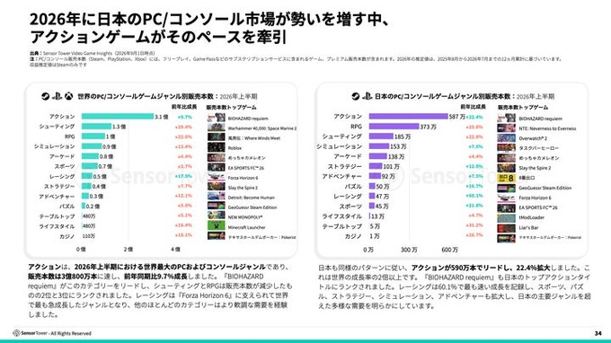 2026年日本ゲーム市場レポートが公開される。アプリ内課金収益が過去12か月で1.56兆円、アジア2位を維持