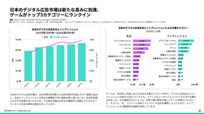 2026年日本ゲーム市場レポートが公開される。アプリ内課金収益が過去12か月で1.56兆円、アジア2位を維持