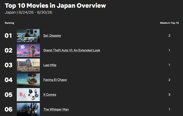 『GTA6』Netflix先行公開映像が3,110万回再生を記録―世界87か国で週間再生回数首位に。でも日本では2位