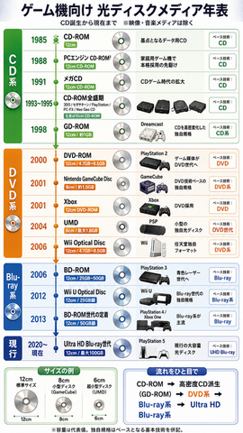 ゲームソフトのパッケージ版販売終了問題をきっかけに、今の12cm光ディスクがいつまで持ちこたえられるか考えてみる（西川善司のバビンチョなテクノコラム）