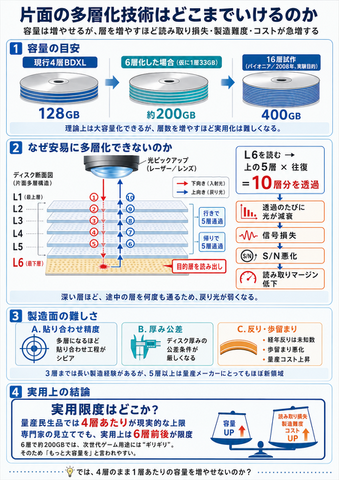 ゲームソフトのパッケージ版販売終了問題をきっかけに、今の12cm光ディスクがいつまで持ちこたえられるか考えてみる（西川善司のバビンチョなテクノコラム）