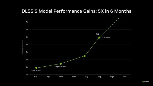 NVIDIAの新技術「DLSS 5」でさらなるグラフィックの境地へ──AIがレンダリング済みのフレームに、フォトリアルな光と質感を加える仕組みとは【特集】