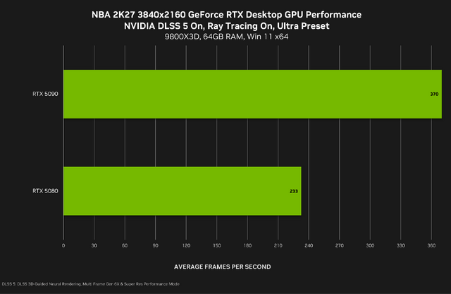 NVIDIAの新技術「DLSS 5」でさらなるグラフィックの境地へ──AIがレンダリング済みのフレームに、フォトリアルな光と質感を加える仕組みとは【特集】