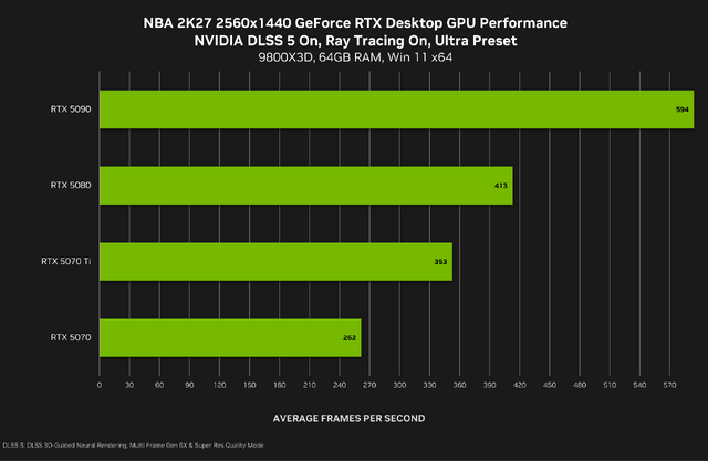 NVIDIAの新技術「DLSS 5」でさらなるグラフィックの境地へ──AIがレンダリング済みのフレームに、フォトリアルな光と質感を加える仕組みとは【特集】