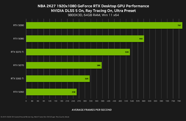 NVIDIAの新技術「DLSS 5」でさらなるグラフィックの境地へ──AIがレンダリング済みのフレームに、フォトリアルな光と質感を加える仕組みとは【特集】