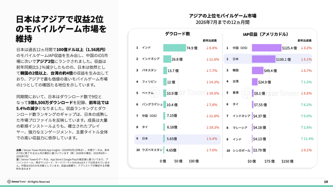 2026年日本ゲーム市場レポートが公開される。アプリ内課金収益が過去12か月で1.56兆円、アジア2位を維持
