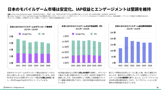 2026年日本ゲーム市場レポートが公開される。アプリ内課金収益が過去12か月で1.56兆円、アジア2位を維持