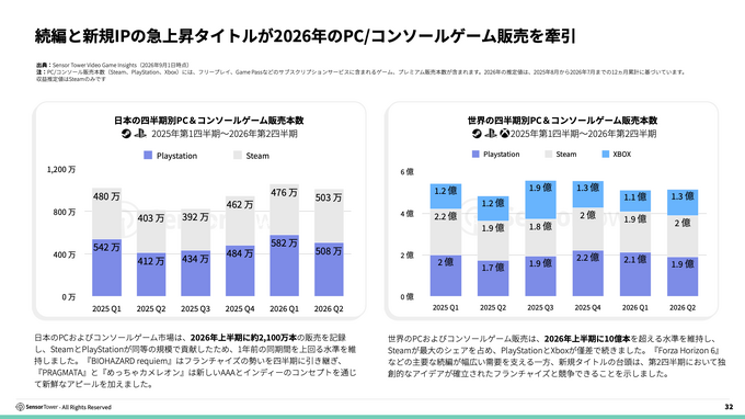 2026年日本ゲーム市場レポートが公開される。アプリ内課金収益が過去12か月で1.56兆円、アジア2位を維持