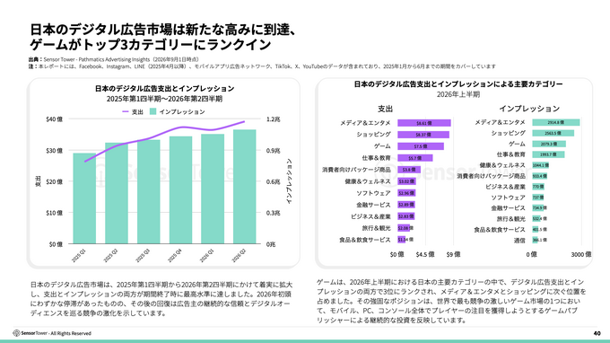 2026年日本ゲーム市場レポートが公開される。アプリ内課金収益が過去12か月で1.56兆円、アジア2位を維持
