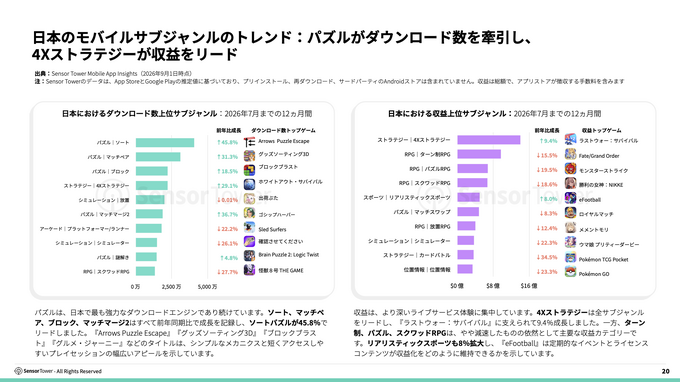 2026年日本ゲーム市場レポートが公開される。アプリ内課金収益が過去12か月で1.56兆円、アジア2位を維持