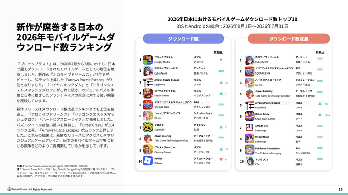 2026年日本ゲーム市場レポートが公開される。アプリ内課金収益が過去12か月で1.56兆円、アジア2位を維持