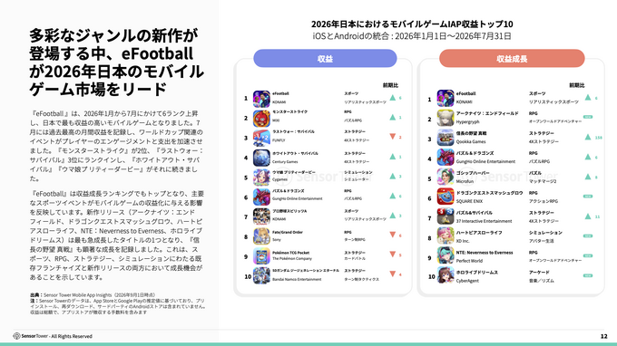 2026年日本ゲーム市場レポートが公開される。アプリ内課金収益が過去12か月で1.56兆円、アジア2位を維持