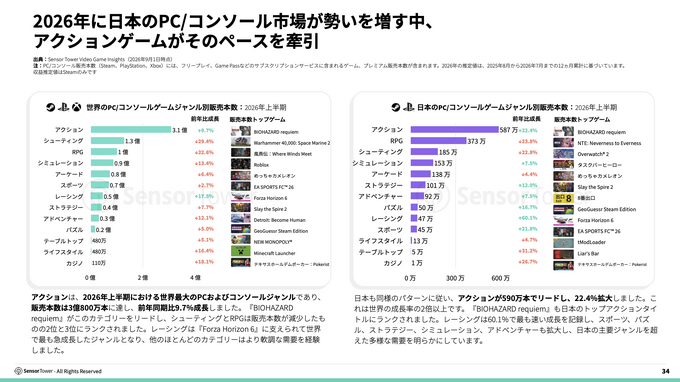 2026年日本ゲーム市場レポートが公開される。アプリ内課金収益が過去12か月で1.56兆円、アジア2位を維持