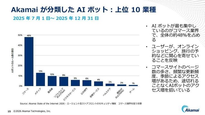 「検索1位」でもクリックされない時代へ。アカマイが明かすGEOとAIボット対策、ゲーム業界にも迫る変化とは