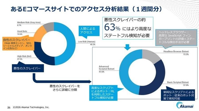 「検索1位」でもクリックされない時代へ。アカマイが明かすGEOとAIボット対策、ゲーム業界にも迫る変化とは