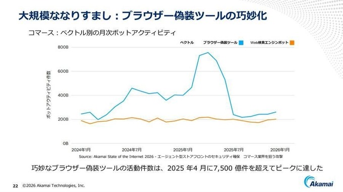 「検索1位」でもクリックされない時代へ。アカマイが明かすGEOとAIボット対策、ゲーム業界にも迫る変化とは