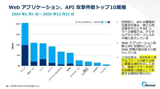 「検索1位」でもクリックされない時代へ。アカマイが明かすGEOとAIボット対策、ゲーム業界にも迫る変化とは