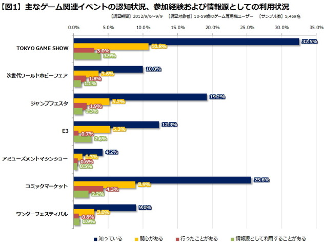 今週9月20日から、国内最大のゲームイベント『東京ゲームショウ（以下TGS）』が開催されます。コンピュータエンターテインメント協会（CESA）が主催しているこのTGSも、1996年の初開催から今年で22回目の開催を迎えすっかりおなじみのイベントとなりましたが、昨年は成