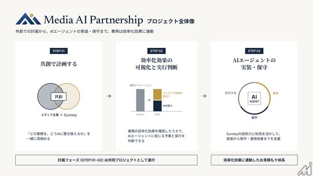 Gunosy、メディア企業のAI化を共創する「Media AI Partnership」提供開始