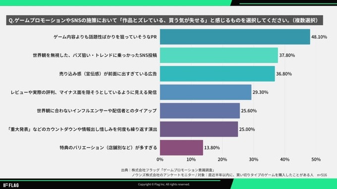 ゲーマー516人調査、48.1%が「作品理解のないPR」で購買意欲低下―ゲームプロモーション白書