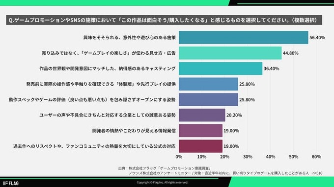 ゲーマー516人調査、48.1%が「作品理解のないPR」で購買意欲低下―ゲームプロモーション白書