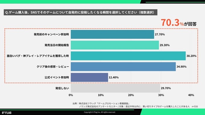 ゲーマー516人調査、48.1%が「作品理解のないPR」で購買意欲低下―ゲームプロモーション白書