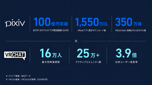 ピクシブがVRChat Inc.と資本業務提携―VRChat初心者向け「アバター×着せ替えチュートリアル」ワールドを共同リリース予定
