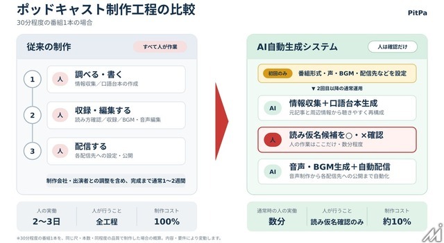 オトバンク、記事からポッドキャストを自動生成するAIシステム開発　制作コスト約10分の1に