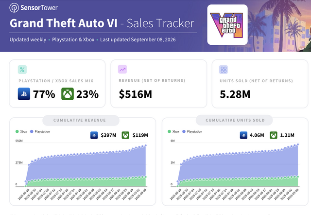 『GTA6』予約開始から約2ヶ月半で予約本数528万本、予約売上約800億円を記録―Sensor Tower調べ