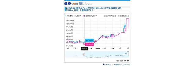 「NVIDIA GeForce RTX 5090」ドイツで約89万円突破。日本国内でも100万円超えで価格が高騰