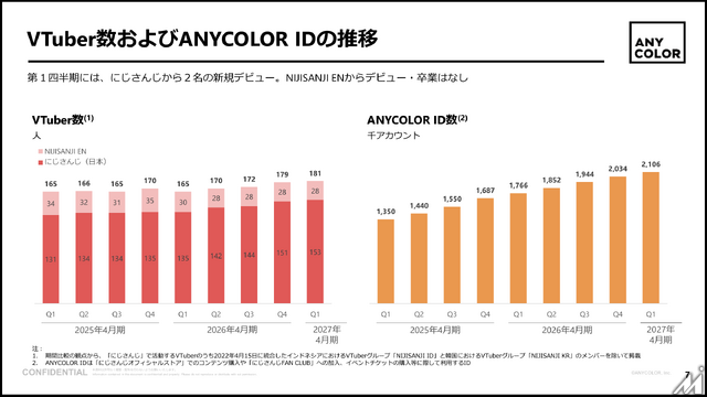 ANYCOLOR、1Q売上16.6億円　コマース上振れも営業益は8.8％減