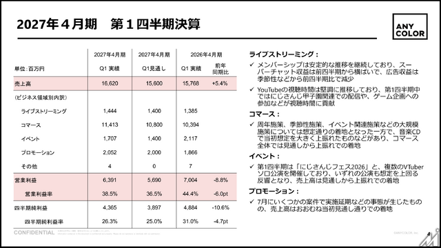 ANYCOLOR、1Q売上16.6億円　コマース上振れも営業益は8.8％減