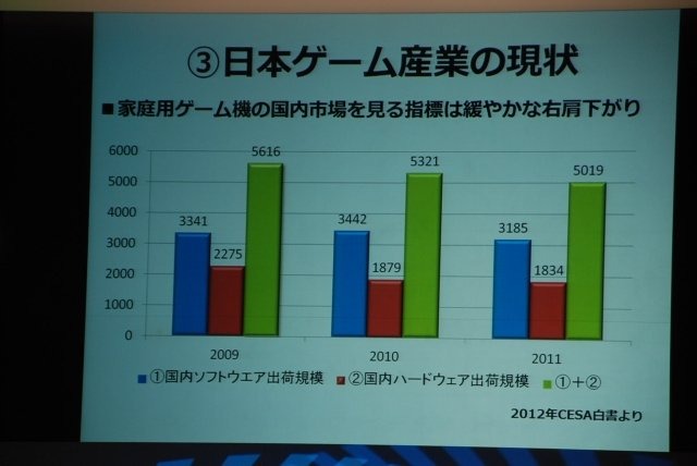 日本のゲーム産業の規模は、いったいどの程度なのでしょうか？　この素朴な疑問に、今期から新たに一般社団法人コンピュータエンターテインメント協会（CESA）の会長となった、鵜之澤伸会長（バンダイナムコゲームス副社長）が切り込みました。