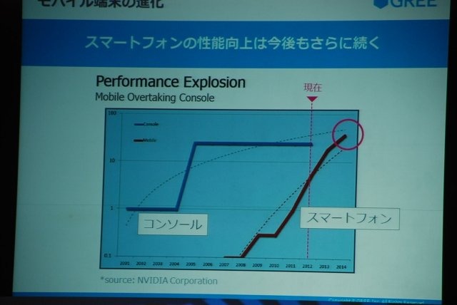 東京ゲームショウの基調講演に二年連続で登壇したグリー・田中良和社長。昨年はスマートフォンの爆発的な普及を背景に、「全世界で10億人が遊ぶサービスを作りたい」と抱負を語った田中社長でしたが、今年は「スマートデバイスがもたらすソーシャルゲームの進化」と題し