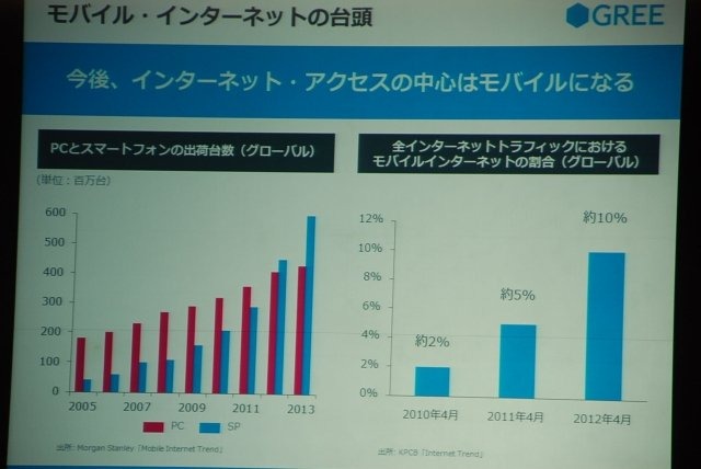 東京ゲームショウの基調講演に二年連続で登壇したグリー・田中良和社長。昨年はスマートフォンの爆発的な普及を背景に、「全世界で10億人が遊ぶサービスを作りたい」と抱負を語った田中社長でしたが、今年は「スマートデバイスがもたらすソーシャルゲームの進化」と題し