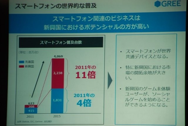 東京ゲームショウの基調講演に二年連続で登壇したグリー・田中良和社長。昨年はスマートフォンの爆発的な普及を背景に、「全世界で10億人が遊ぶサービスを作りたい」と抱負を語った田中社長でしたが、今年は「スマートデバイスがもたらすソーシャルゲームの進化」と題し