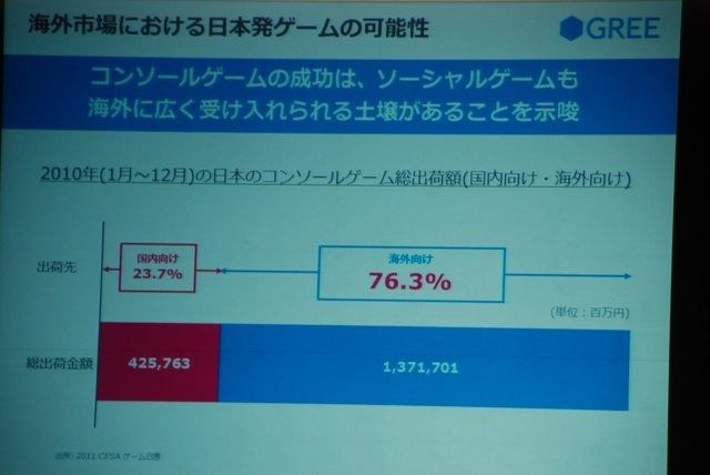 東京ゲームショウの基調講演に二年連続で登壇したグリー・田中良和社長。昨年はスマートフォンの爆発的な普及を背景に、「全世界で10億人が遊ぶサービスを作りたい」と抱負を語った田中社長でしたが、今年は「スマートデバイスがもたらすソーシャルゲームの進化」と題し