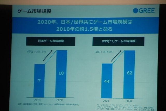 東京ゲームショウの基調講演に二年連続で登壇したグリー・田中良和社長。昨年はスマートフォンの爆発的な普及を背景に、「全世界で10億人が遊ぶサービスを作りたい」と抱負を語った田中社長でしたが、今年は「スマートデバイスがもたらすソーシャルゲームの進化」と題し