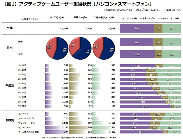 前々回（第35回）は、ゲーム専用機の主要プラットフォーム（PS3/Wii/PSP/3DS）のユーザー重複状況および各属性のユーザープロフィールをご紹介しました。今回は汎用機（非ゲーム専用機）を対象に、各デバイスのゲームユーザー重複状況およびユーザープロフィールをご紹