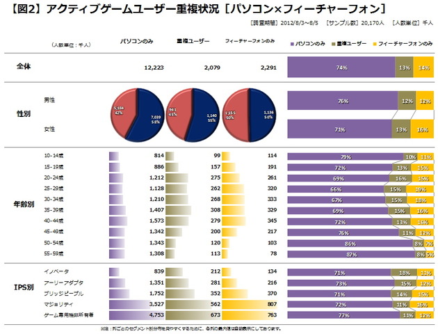 前々回（第35回）は、ゲーム専用機の主要プラットフォーム（PS3/Wii/PSP/3DS）のユーザー重複状況および各属性のユーザープロフィールをご紹介しました。今回は汎用機（非ゲーム専用機）を対象に、各デバイスのゲームユーザー重複状況およびユーザープロフィールをご紹