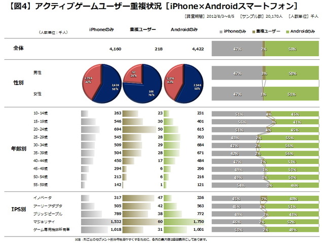 前々回（第35回）は、ゲーム専用機の主要プラットフォーム（PS3/Wii/PSP/3DS）のユーザー重複状況および各属性のユーザープロフィールをご紹介しました。今回は汎用機（非ゲーム専用機）を対象に、各デバイスのゲームユーザー重複状況およびユーザープロフィールをご紹