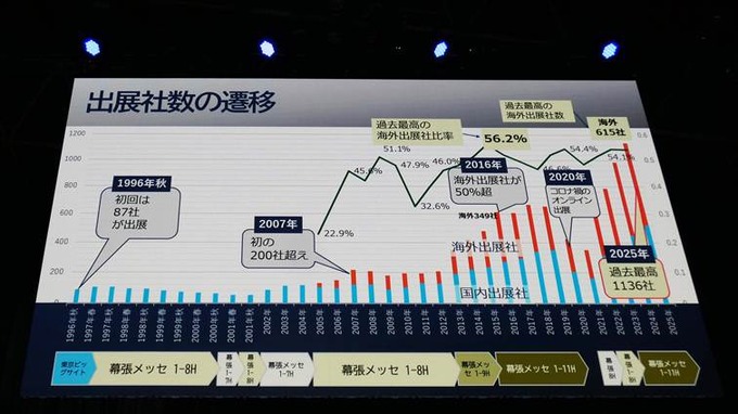 【TGS2026】懐かしの写真で振り返る東京ゲームショウ30年―歩みの先に見据える「次の30年」とは【基調講演レポ】