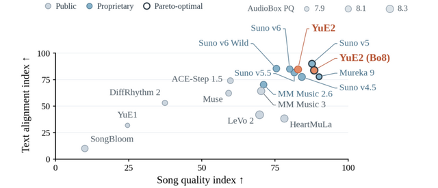 Sunoに匹敵する音楽生成AI「YuE2」、膨大な論文から“まだ誰も知らない科学的関係”を予測するソニー製AI「Hakken」など生成AI技術5つを解説（生成AIウィークリー）