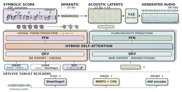 Sunoに匹敵する音楽生成AI「YuE2」、膨大な論文から“まだ誰も知らない科学的関係”を予測するソニー製AI「Hakken」など生成AI技術5つを解説（生成AIウィークリー）