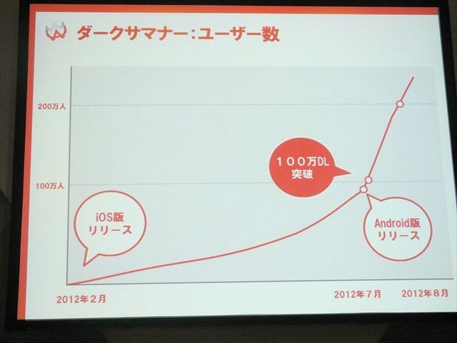 東京ゲームショウのビジネスデイ2日目（9月21日）に、ソーシャルゲームについての有料の専門セッションが行われた。「ソーシャルゲーム第2幕〜新時代の展望〜」と題され、現在のSAP（ソーシャル・アプリケーション・プロバイダ）の中でも勢いがある3社の代表が、これま